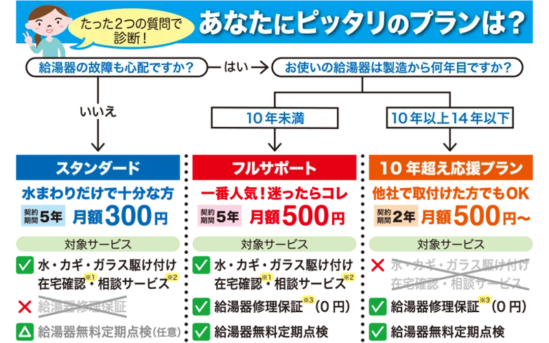 あなたにピッタリのプランは？