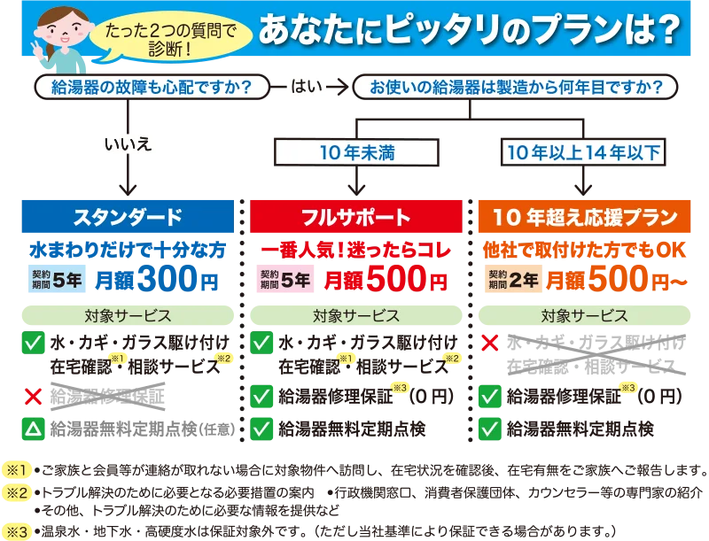 あなたにピッタリのプランは?