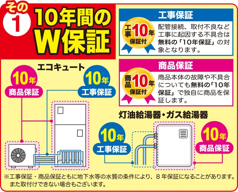 エコキュート・灯油給湯器・ガス給湯器：伊予産業10年間のW保証：工事保証：配管接続、取付不良など工事に起因する不具合は無料の「10年保証」の対象となります。商品保証：商品本体の故障や不具合についても無料の「10年保証」で独自に商品を保証します。