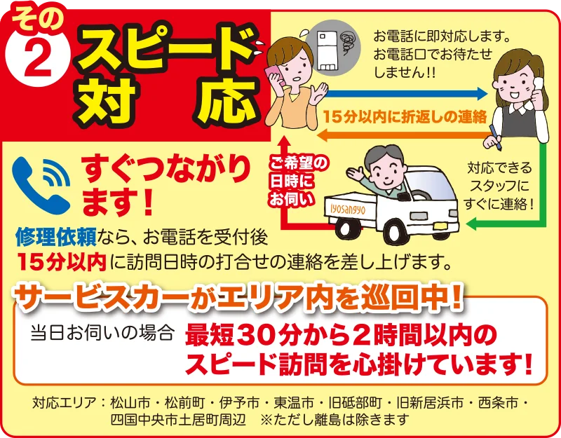 伊予産業のスピード対応：お電話に即対応します。お電話口でお待たせしません！！15分以内に折返しの連絡。すぐつながります！修理依頼なら、お電話を受付後15分以内に訪問日時の打合せの連絡を差し上げます。サービスカーがエリア内を巡回中！当日お伺いの場合最短30分から2時間以内のスピード訪問を心掛けています！対応エリア：松山市・旧北条市・松前町・伊予市・東温市・旧砥部町
