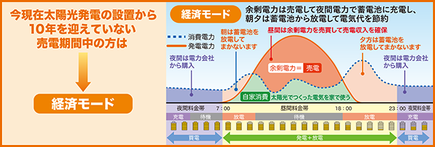 経済モード