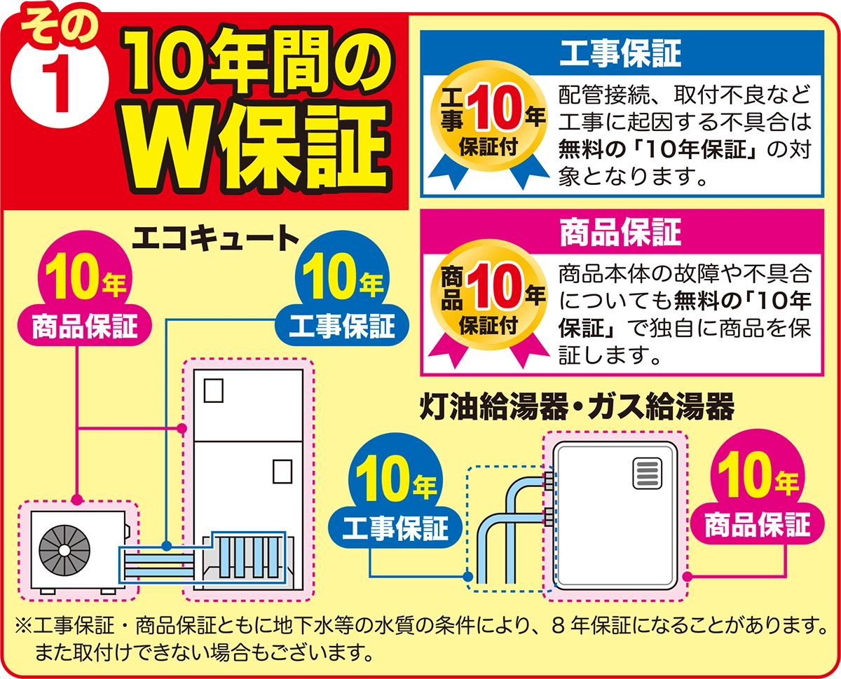 エコキュート・灯油給湯器・ガス給湯器：伊予産業10年間のW保証：工事保証：配管接続、取付不良など工事に起因する不具合は無料の「10年保証」の対象となります。商品保証：商品本体の故障や不具合についても無料の「10年保証」で独自に商品を保証します。