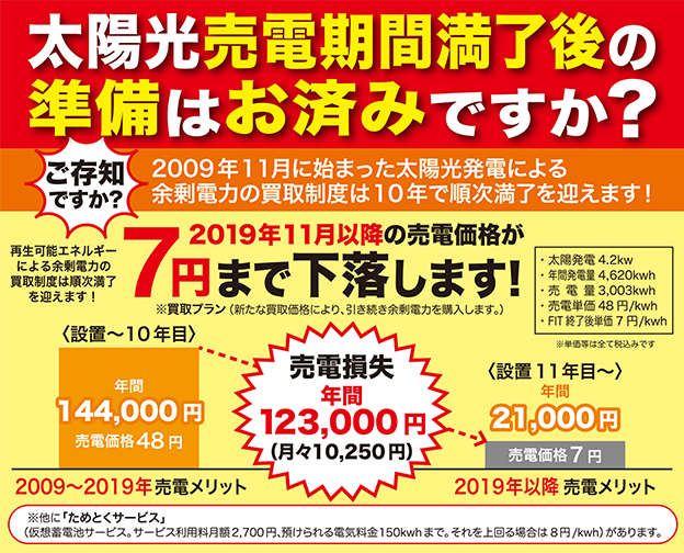 太陽光売電期間満了後の準備はお済みですか？2009年11月に始まった太陽光発電による余剰電力の買取制度は10年で順次満了を迎えます！