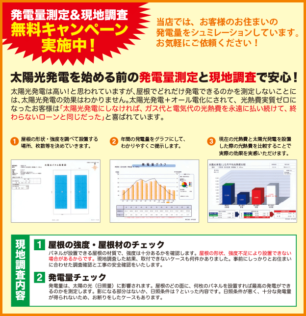 発電量測定&現地調査無料キャンペーン実施中！当店では、お客様のお住まいの発電量をシュミレーションしています。お気軽にご依頼ください！太陽光発電を始める前の発電量測定と現地調査で安心！太陽光発電は高い！と思われていますが、屋根でどれだけ発電できるのかを測定しないことには、太陽光発電の効果はわかりません。太陽光発電＋オール電化にされて、光熱費実質ゼロになったお客様は「太陽光発電にしなければ、ガス代と電気代の光熱費を永遠に払い続けて、終わらないローンと同じだった」と喜ばれています。